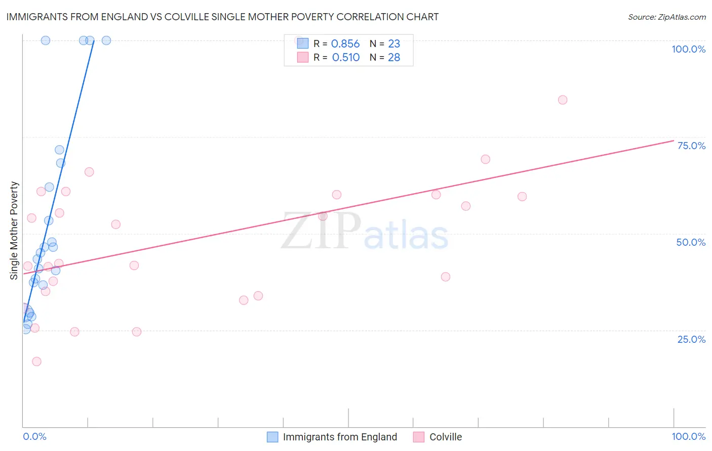 Immigrants from England vs Colville Single Mother Poverty