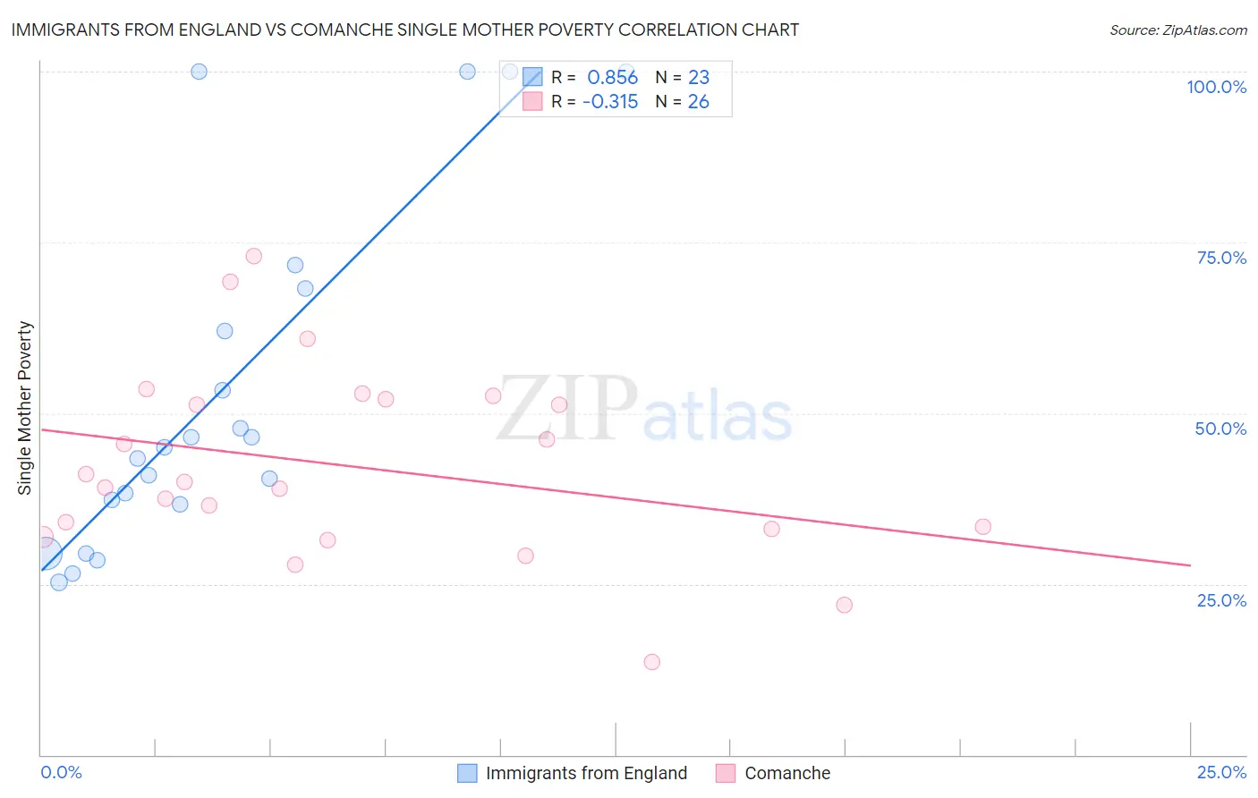 Immigrants from England vs Comanche Single Mother Poverty