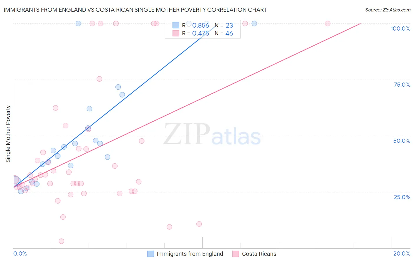 Immigrants from England vs Costa Rican Single Mother Poverty