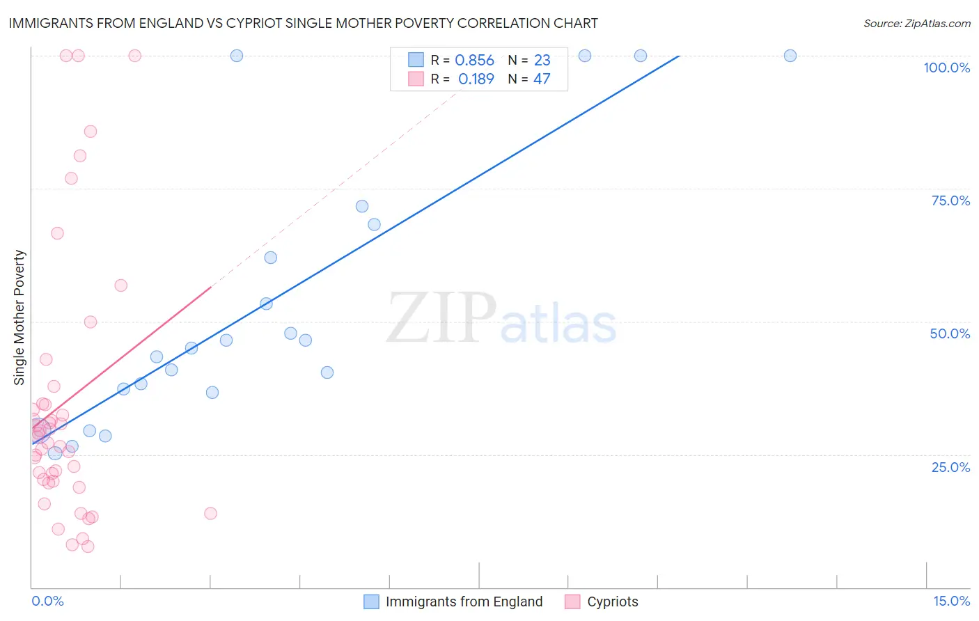 Immigrants from England vs Cypriot Single Mother Poverty