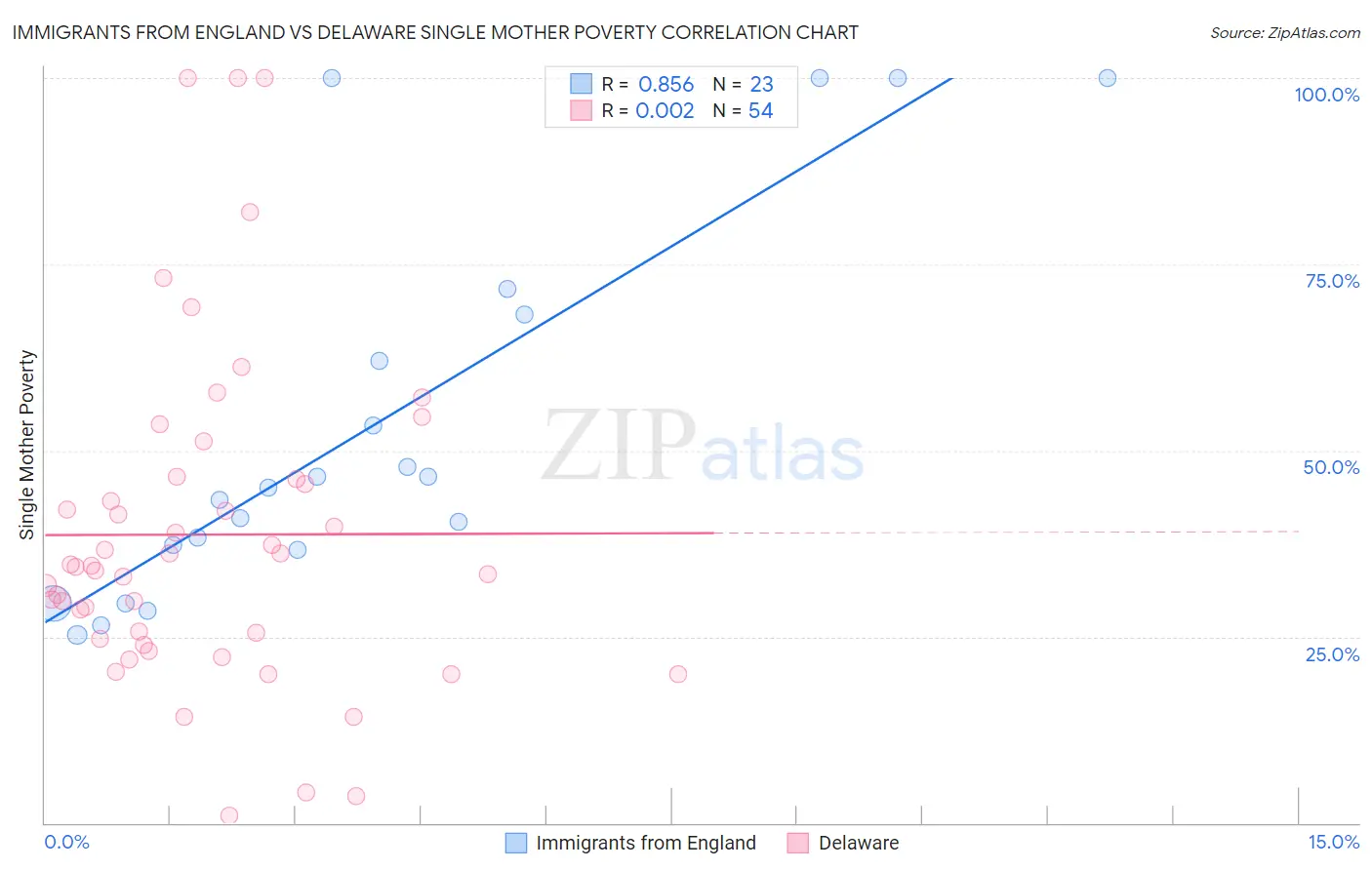 Immigrants from England vs Delaware Single Mother Poverty