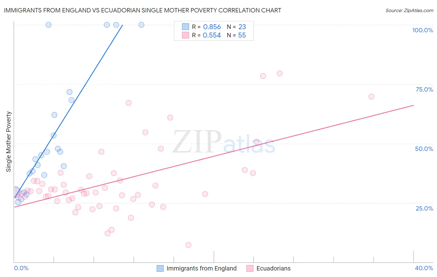 Immigrants from England vs Ecuadorian Single Mother Poverty