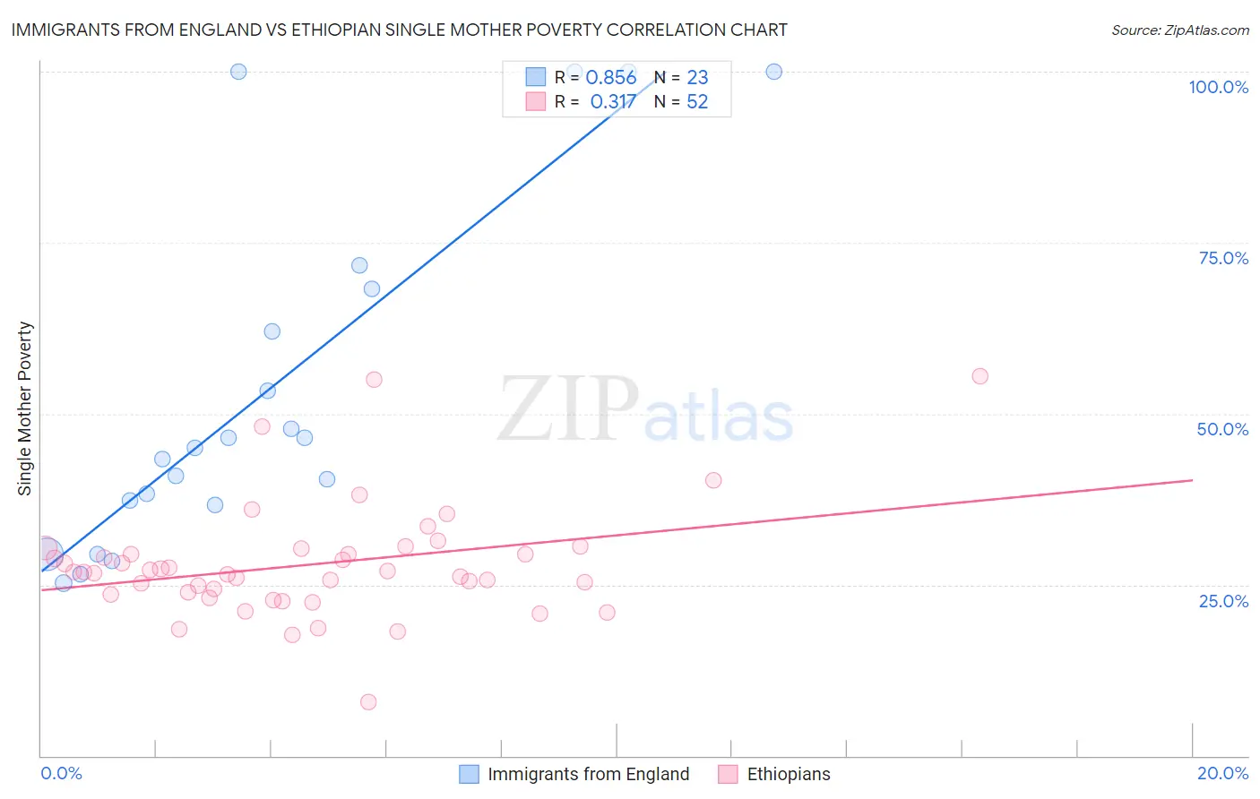 Immigrants from England vs Ethiopian Single Mother Poverty