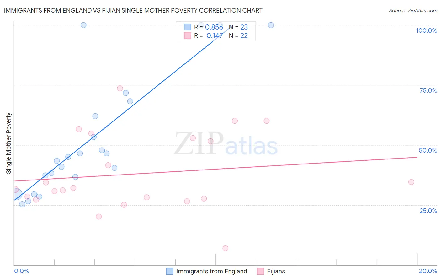 Immigrants from England vs Fijian Single Mother Poverty