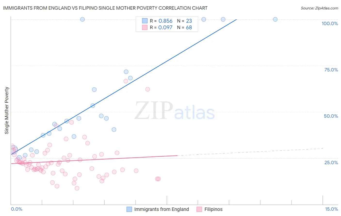 Immigrants from England vs Filipino Single Mother Poverty