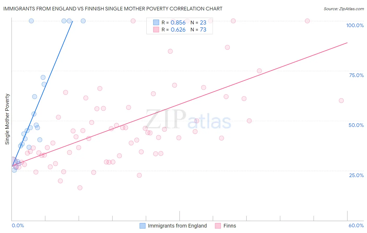 Immigrants from England vs Finnish Single Mother Poverty