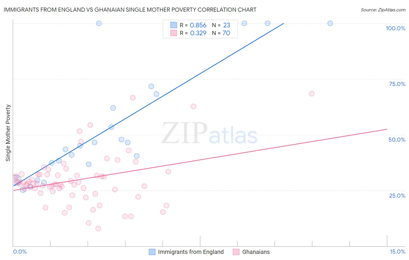 Immigrants from England vs Ghanaian Single Mother Poverty