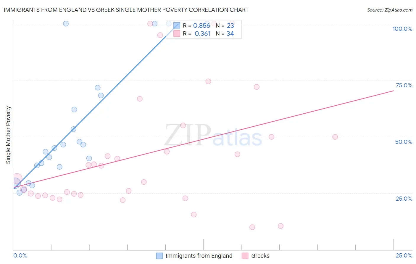 Immigrants from England vs Greek Single Mother Poverty