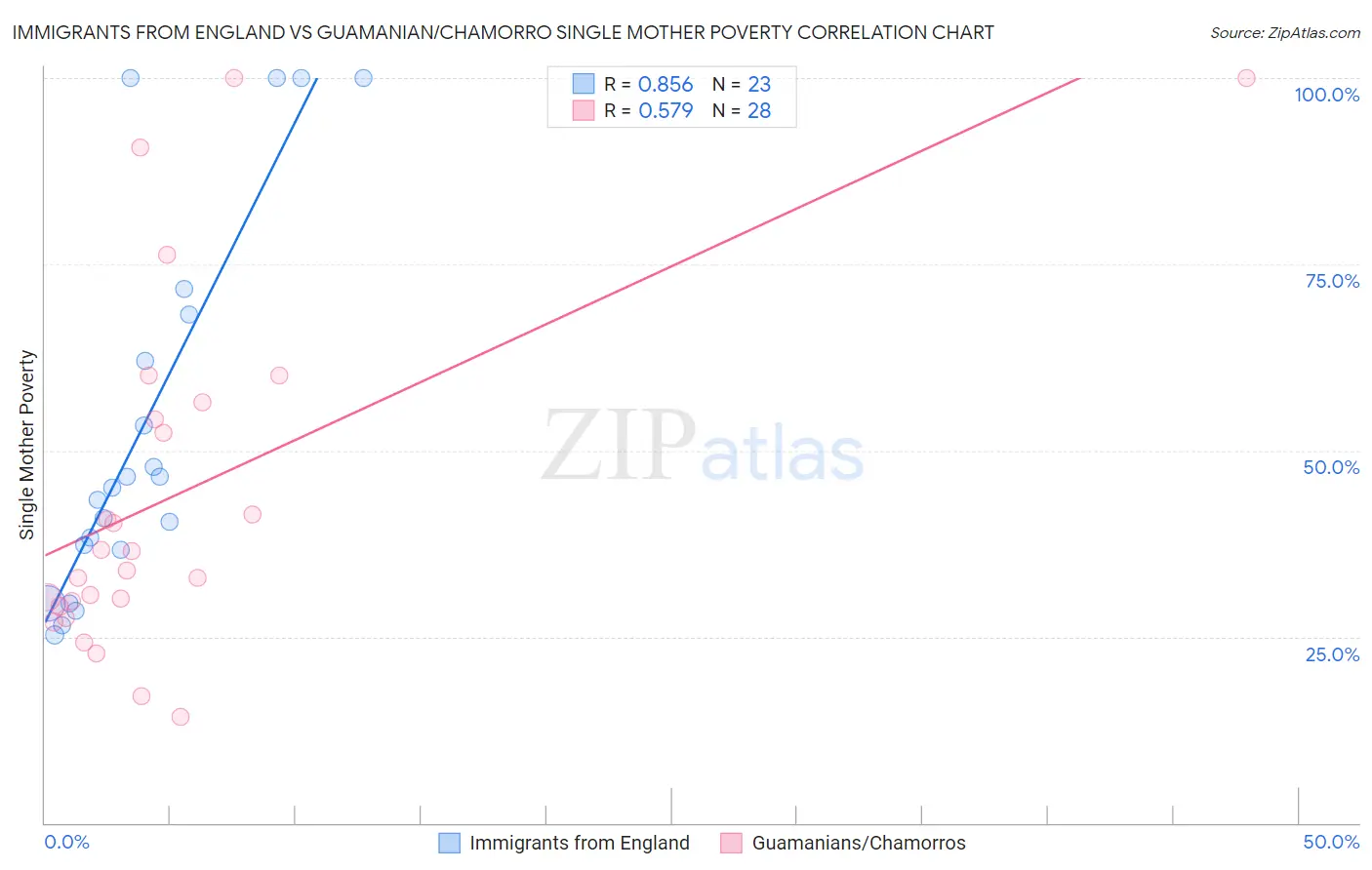 Immigrants from England vs Guamanian/Chamorro Single Mother Poverty