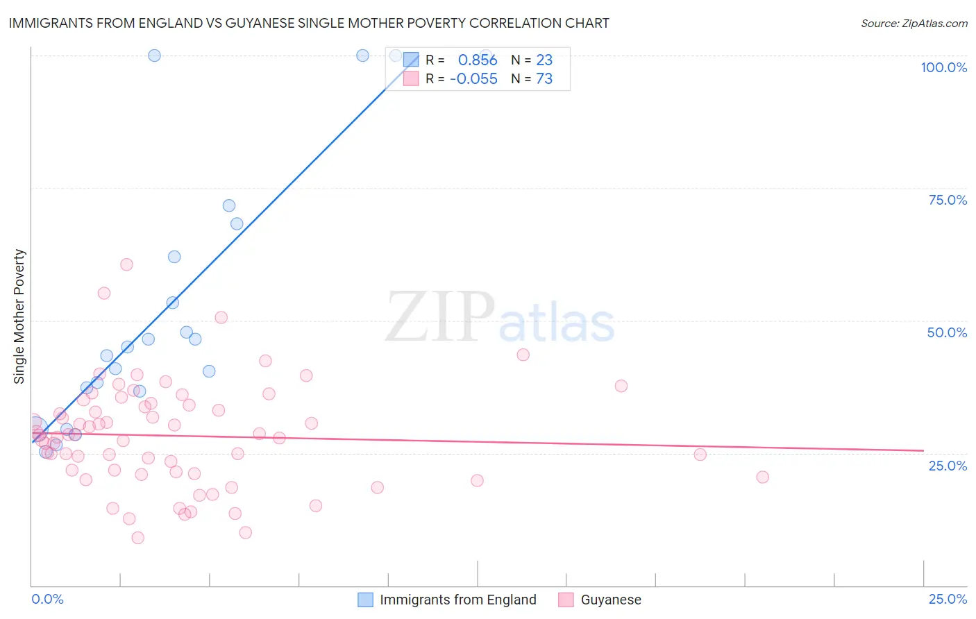 Immigrants from England vs Guyanese Single Mother Poverty