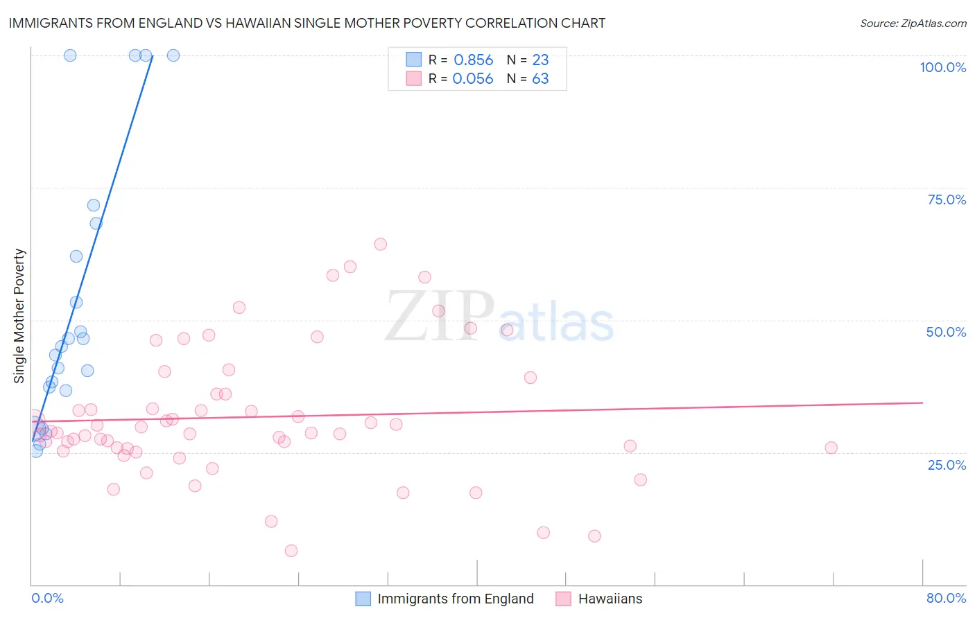 Immigrants from England vs Hawaiian Single Mother Poverty