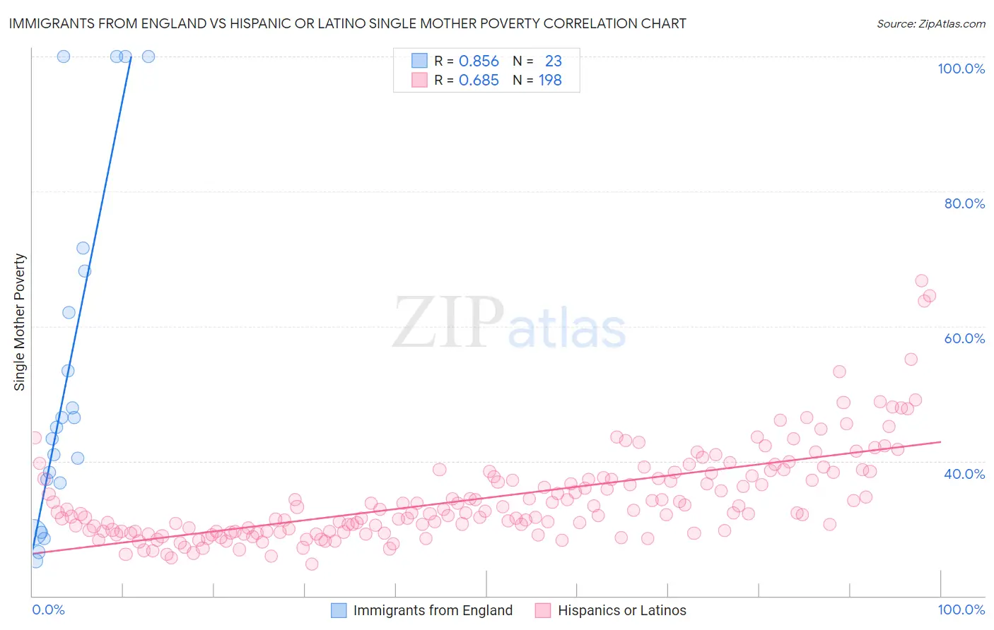 Immigrants from England vs Hispanic or Latino Single Mother Poverty
