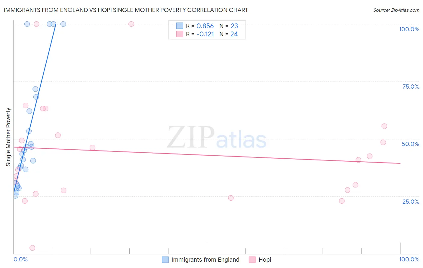 Immigrants from England vs Hopi Single Mother Poverty