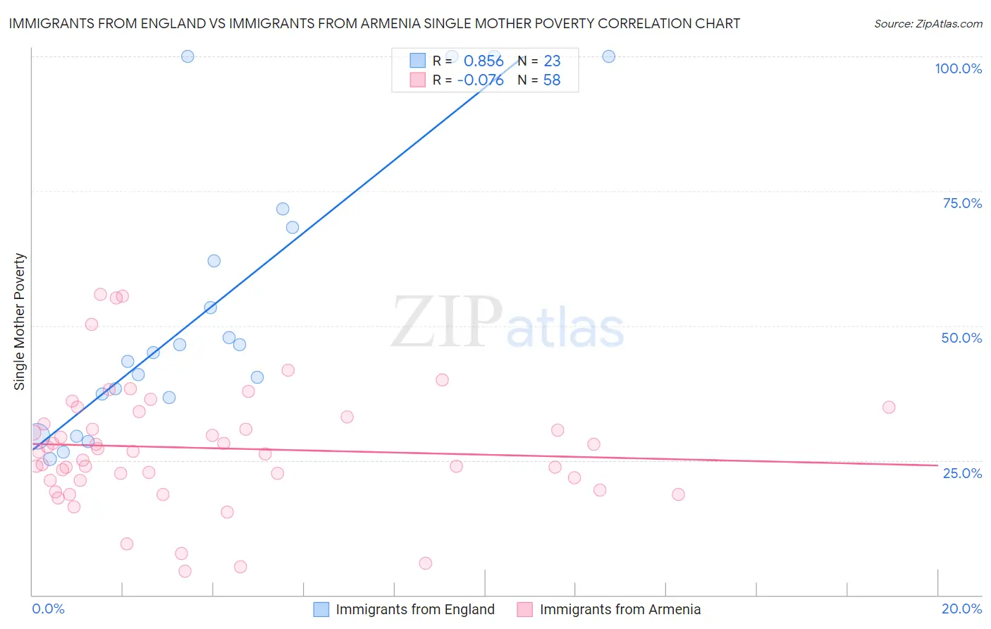 Immigrants from England vs Immigrants from Armenia Single Mother Poverty