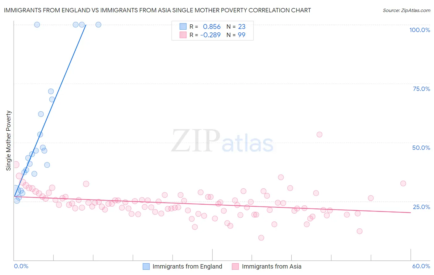 Immigrants from England vs Immigrants from Asia Single Mother Poverty