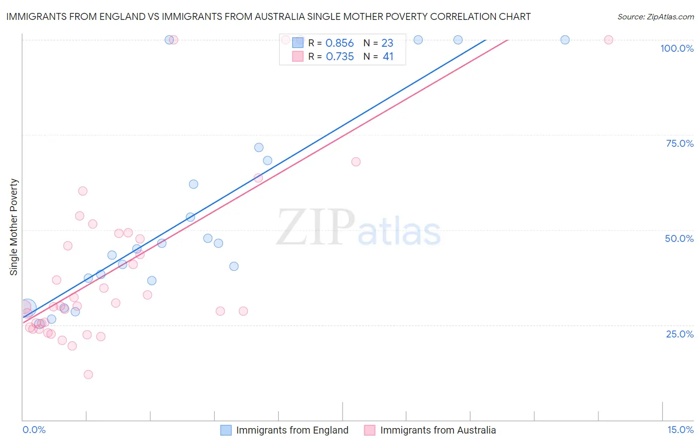 Immigrants from England vs Immigrants from Australia Single Mother Poverty
