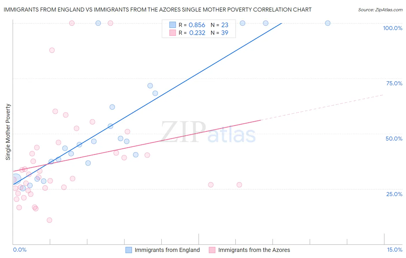 Immigrants from England vs Immigrants from the Azores Single Mother Poverty