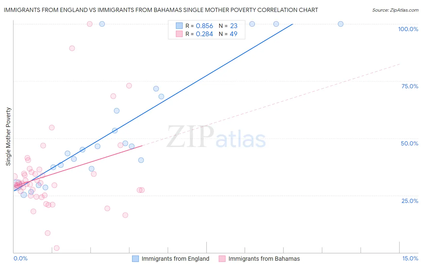 Immigrants from England vs Immigrants from Bahamas Single Mother Poverty