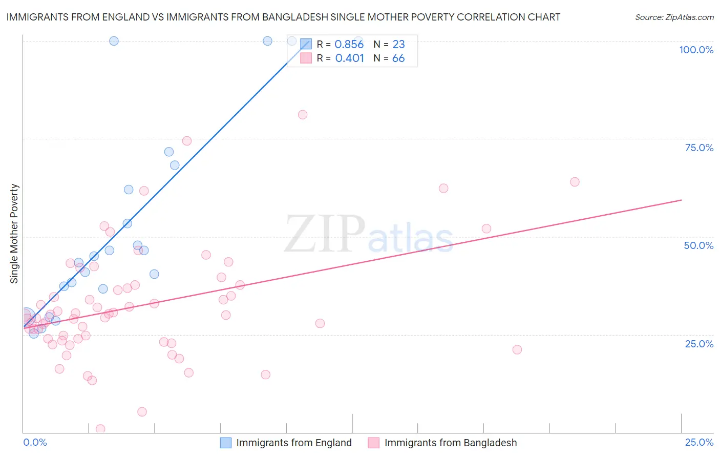 Immigrants from England vs Immigrants from Bangladesh Single Mother Poverty