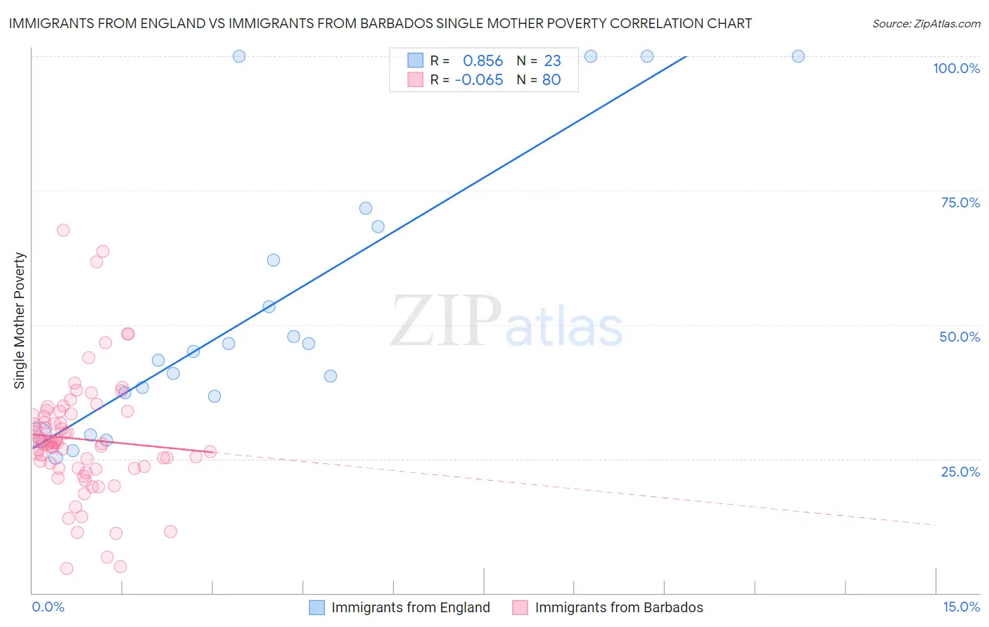 Immigrants from England vs Immigrants from Barbados Single Mother Poverty