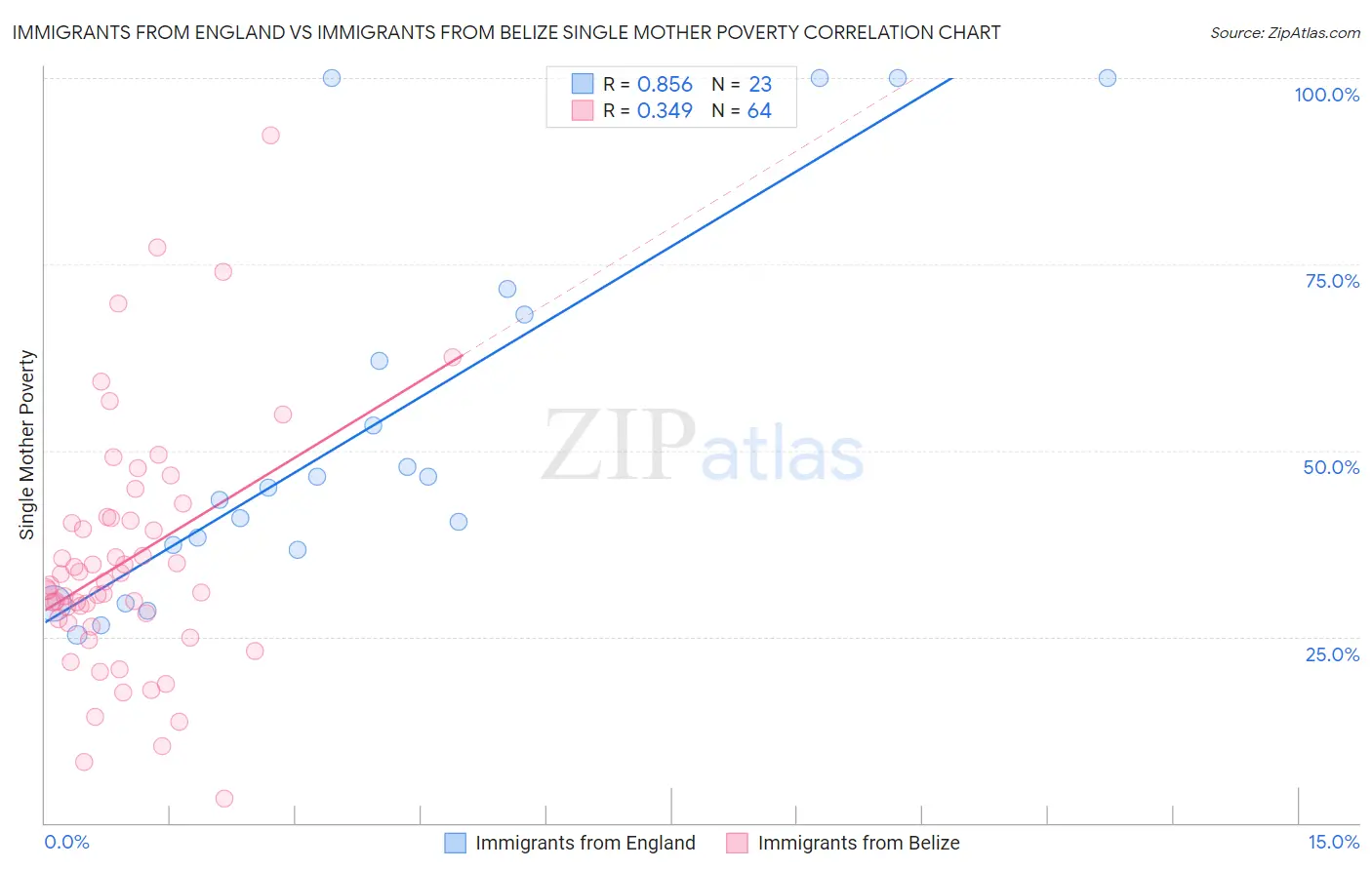 Immigrants from England vs Immigrants from Belize Single Mother Poverty