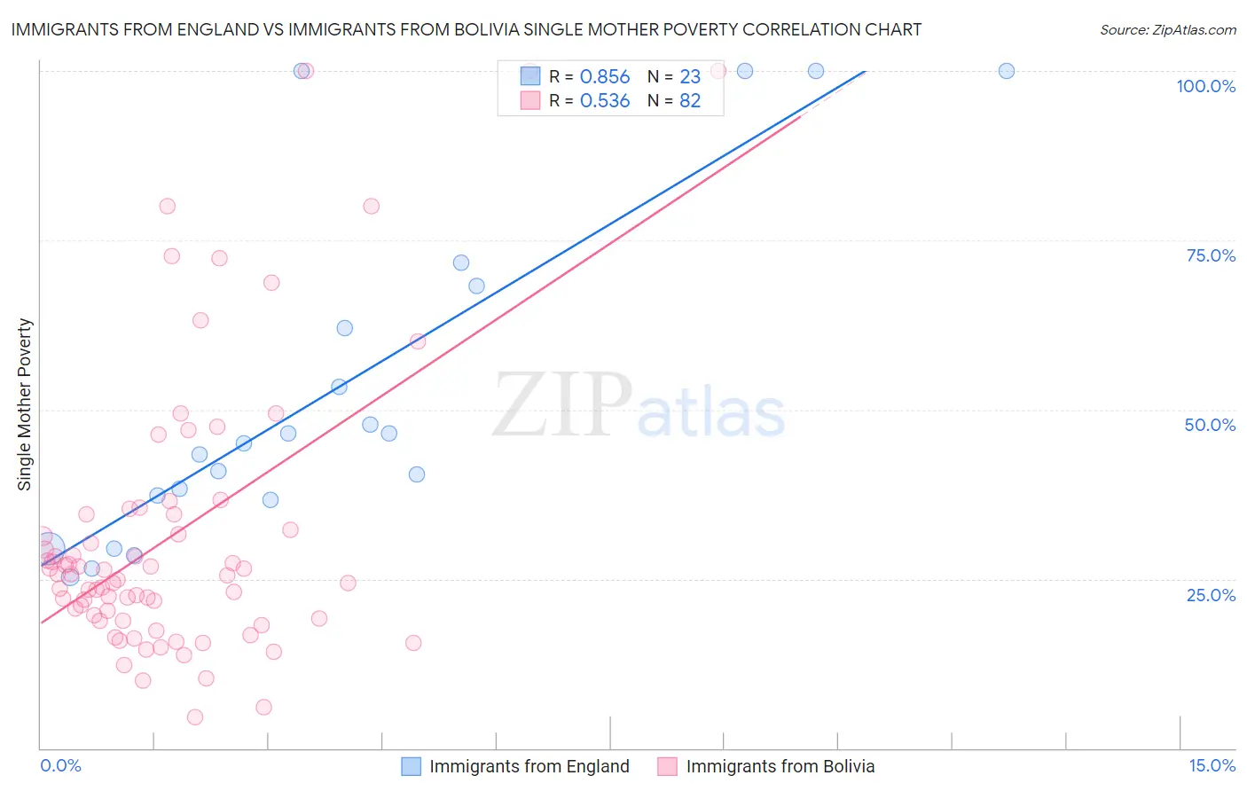 Immigrants from England vs Immigrants from Bolivia Single Mother Poverty