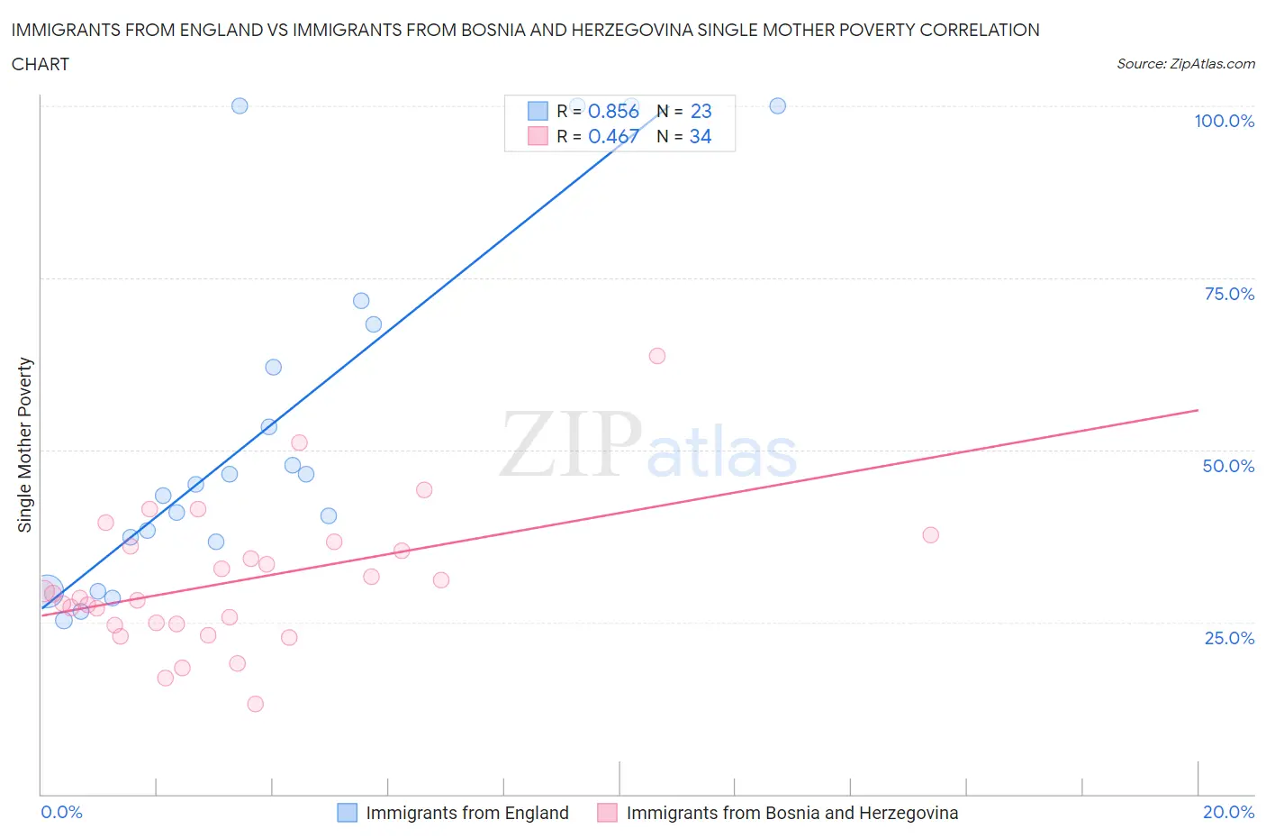 Immigrants from England vs Immigrants from Bosnia and Herzegovina Single Mother Poverty