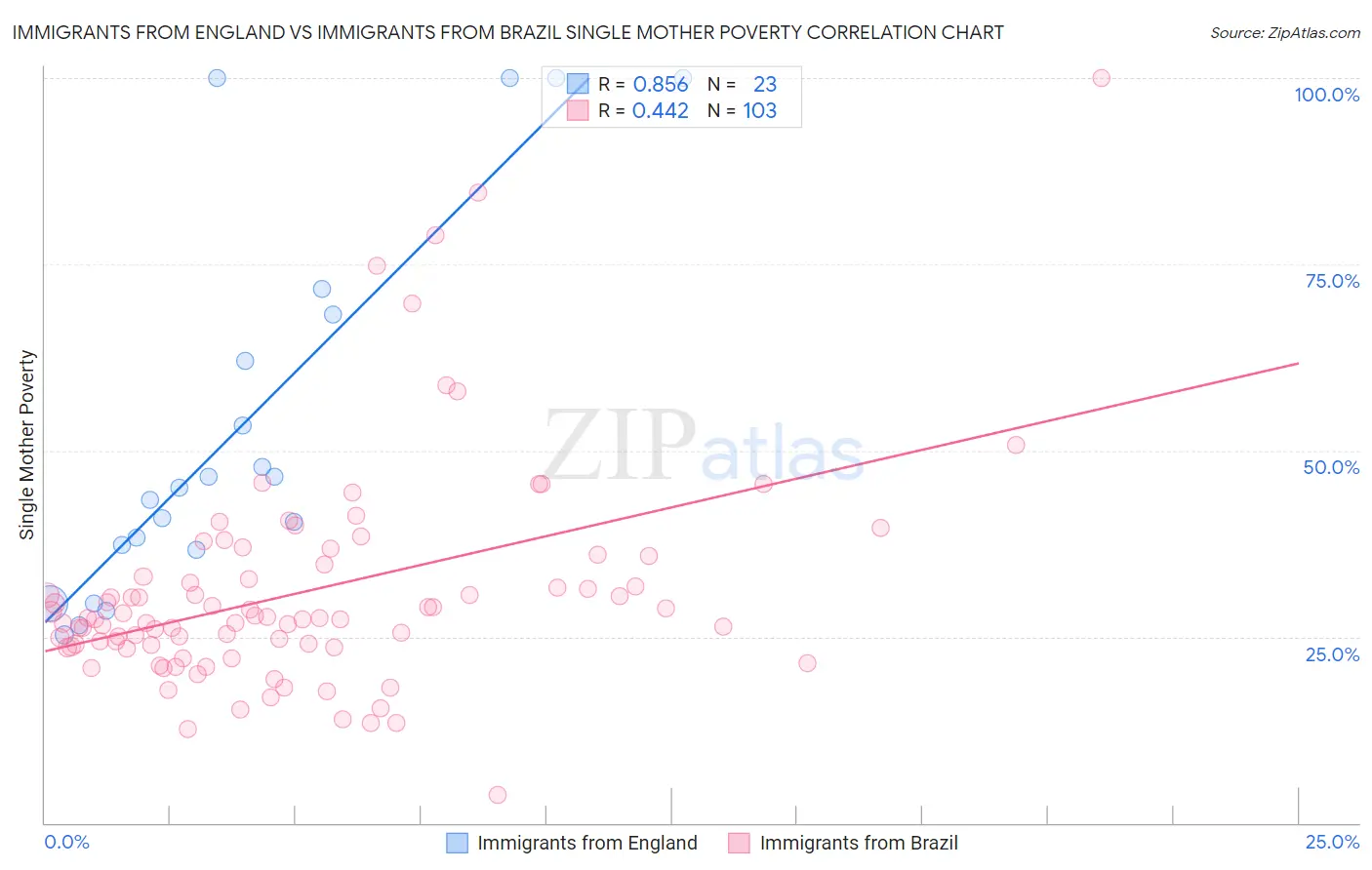 Immigrants from England vs Immigrants from Brazil Single Mother Poverty