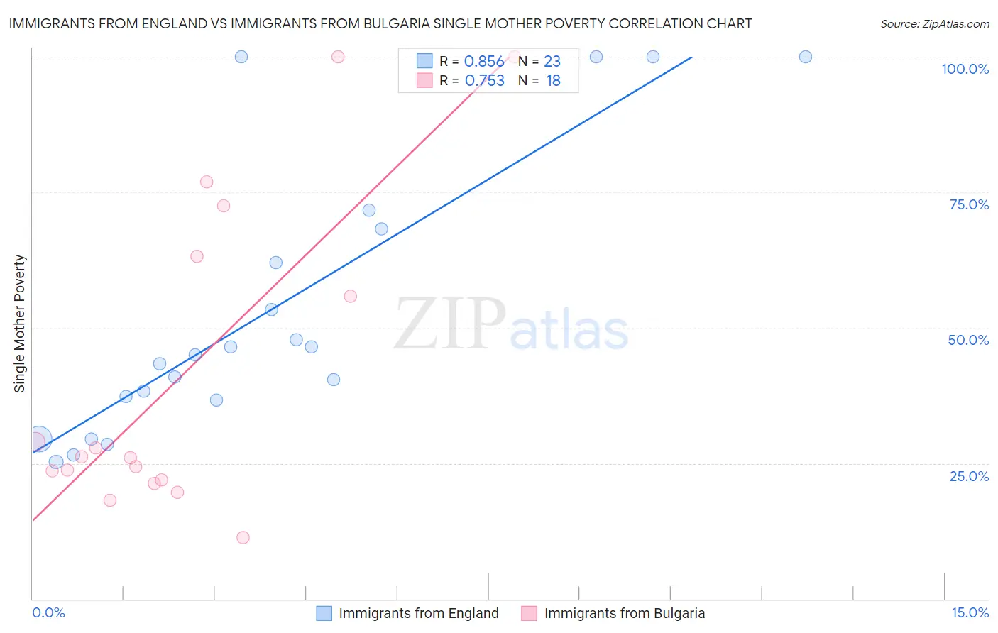 Immigrants from England vs Immigrants from Bulgaria Single Mother Poverty