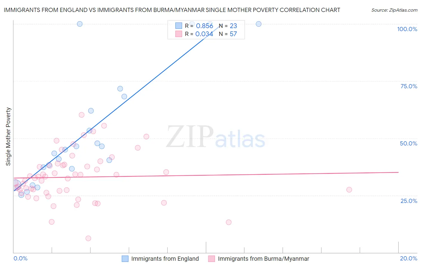 Immigrants from England vs Immigrants from Burma/Myanmar Single Mother Poverty