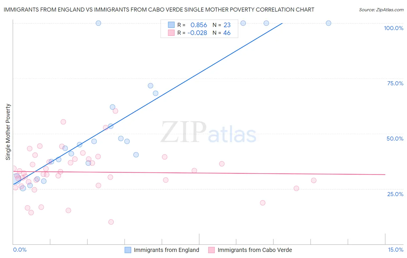 Immigrants from England vs Immigrants from Cabo Verde Single Mother Poverty