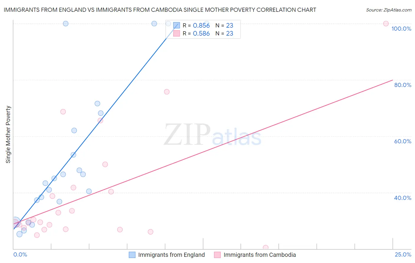 Immigrants from England vs Immigrants from Cambodia Single Mother Poverty