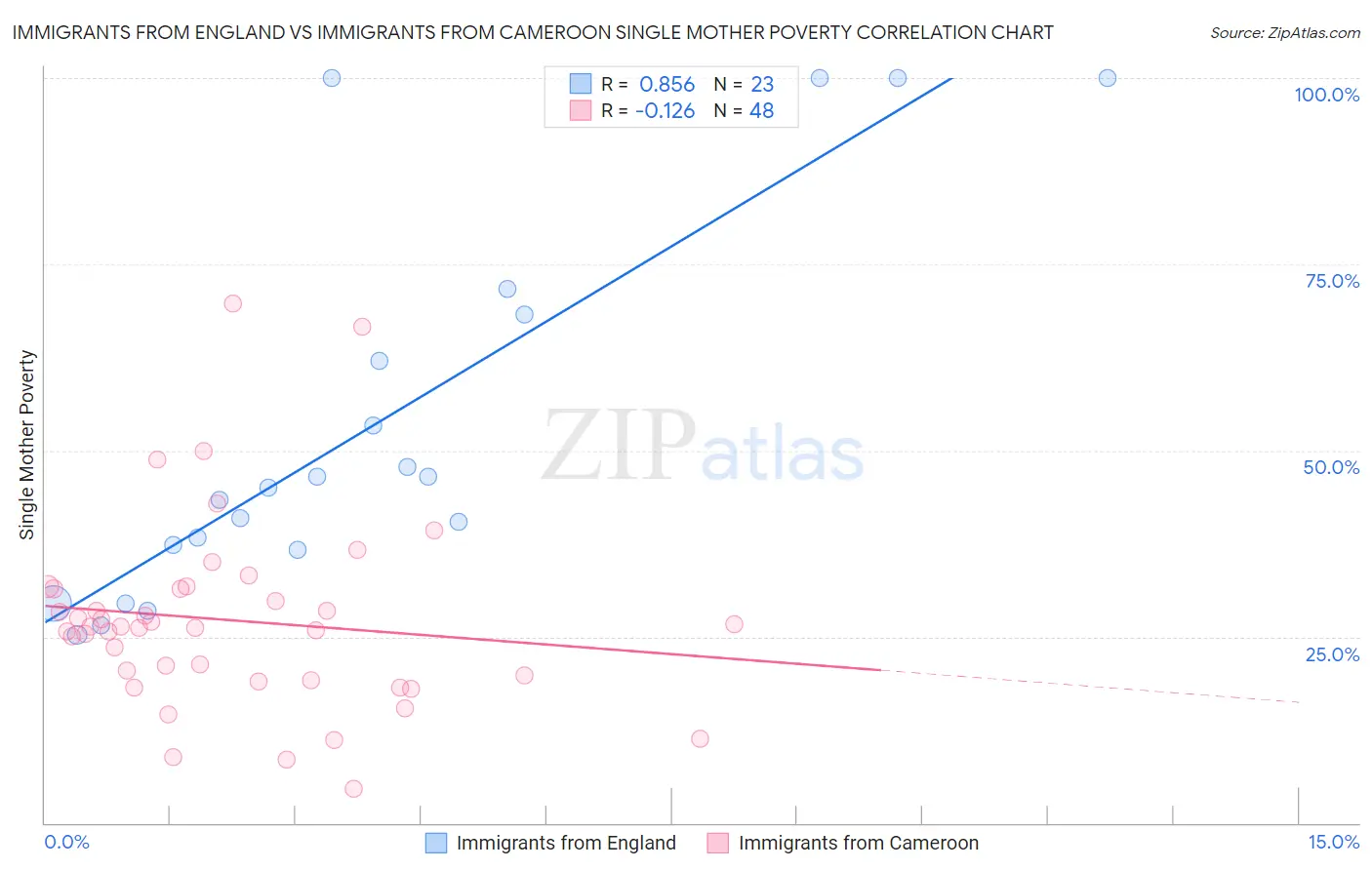 Immigrants from England vs Immigrants from Cameroon Single Mother Poverty