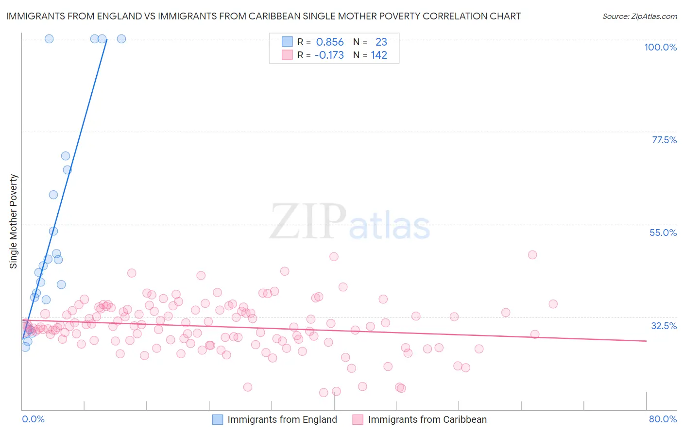 Immigrants from England vs Immigrants from Caribbean Single Mother Poverty