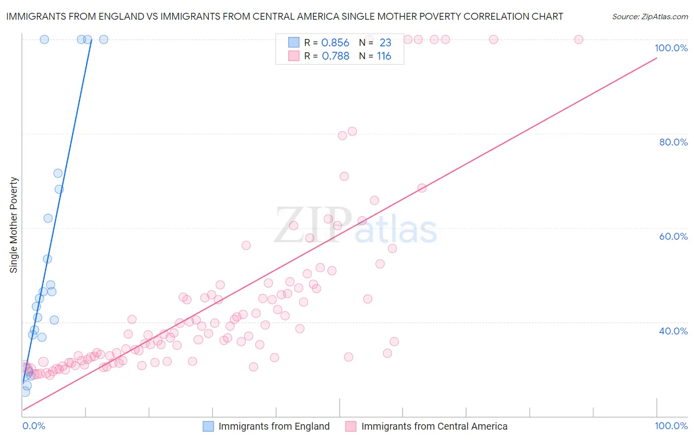 Immigrants from England vs Immigrants from Central America Single Mother Poverty
