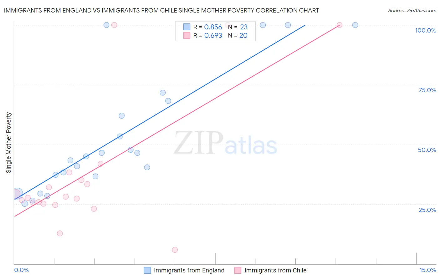 Immigrants from England vs Immigrants from Chile Single Mother Poverty