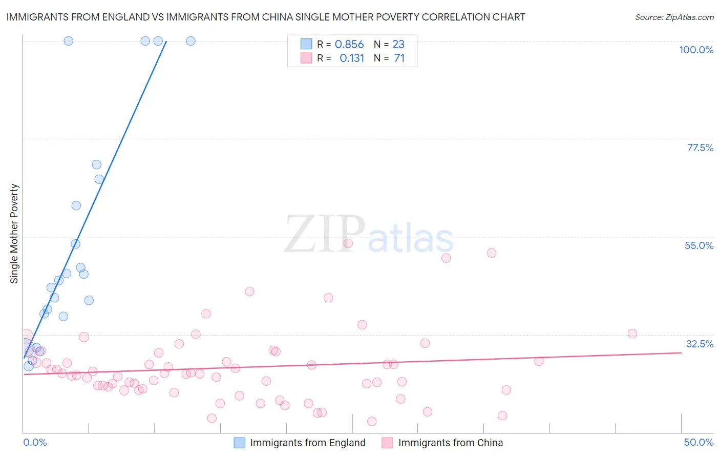 Immigrants from England vs Immigrants from China Single Mother Poverty