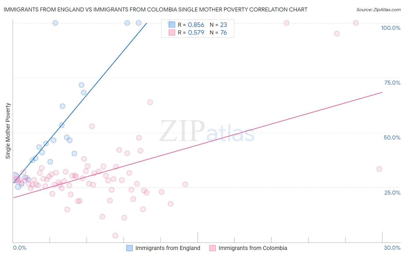 Immigrants from England vs Immigrants from Colombia Single Mother Poverty