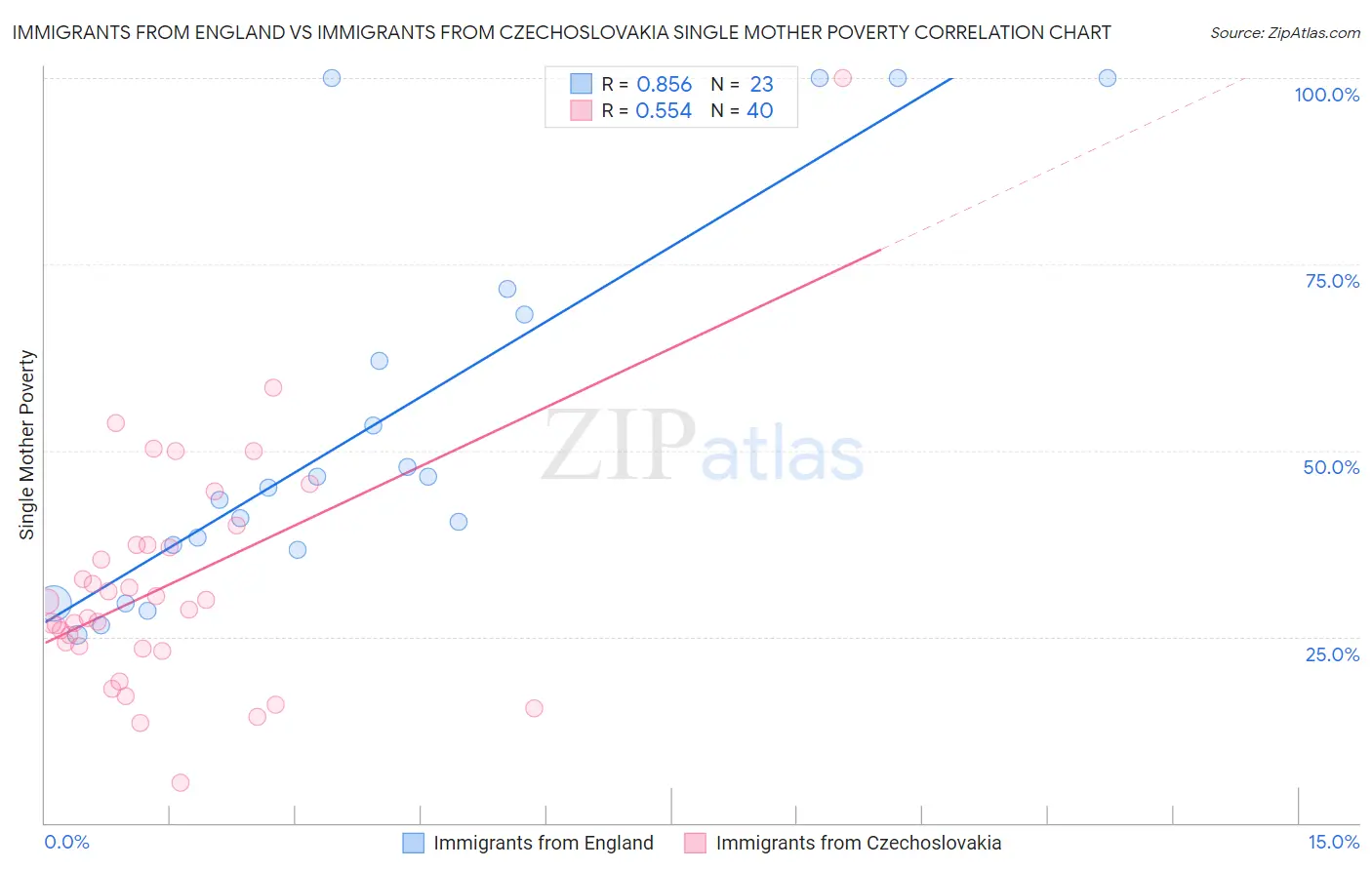 Immigrants from England vs Immigrants from Czechoslovakia Single Mother Poverty