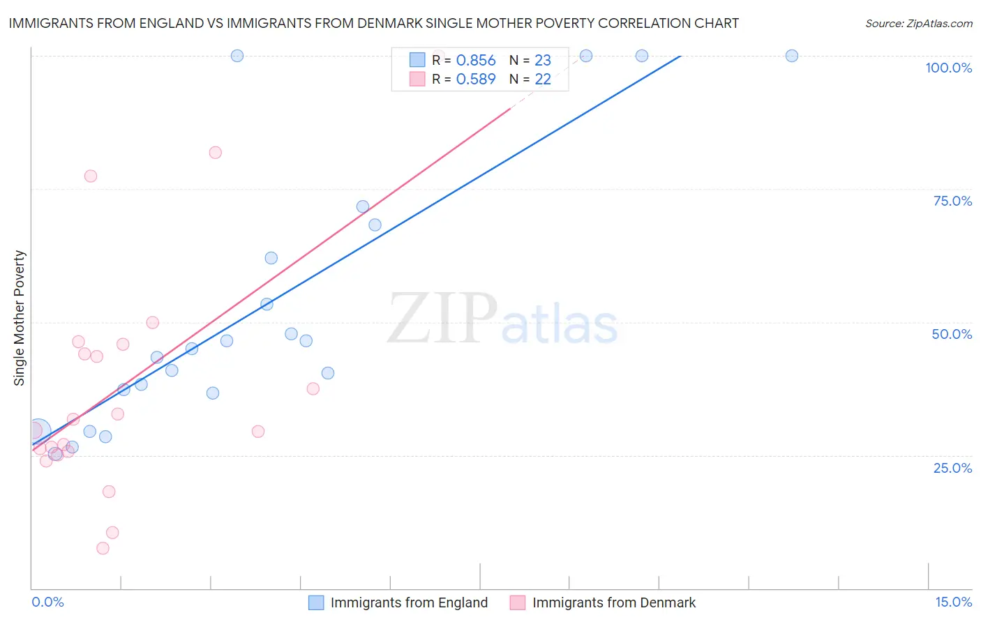 Immigrants from England vs Immigrants from Denmark Single Mother Poverty