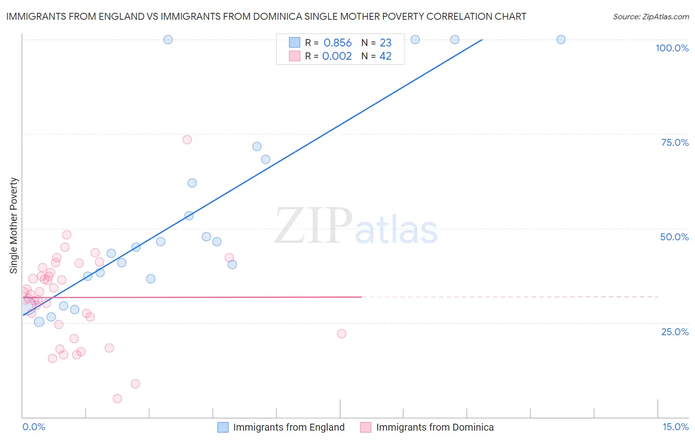 Immigrants from England vs Immigrants from Dominica Single Mother Poverty
