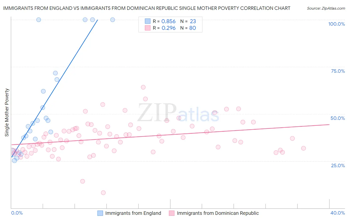 Immigrants from England vs Immigrants from Dominican Republic Single Mother Poverty