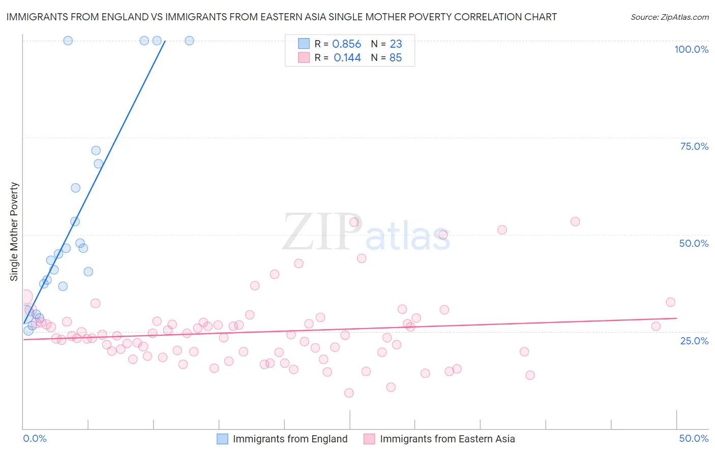 Immigrants from England vs Immigrants from Eastern Asia Single Mother Poverty
