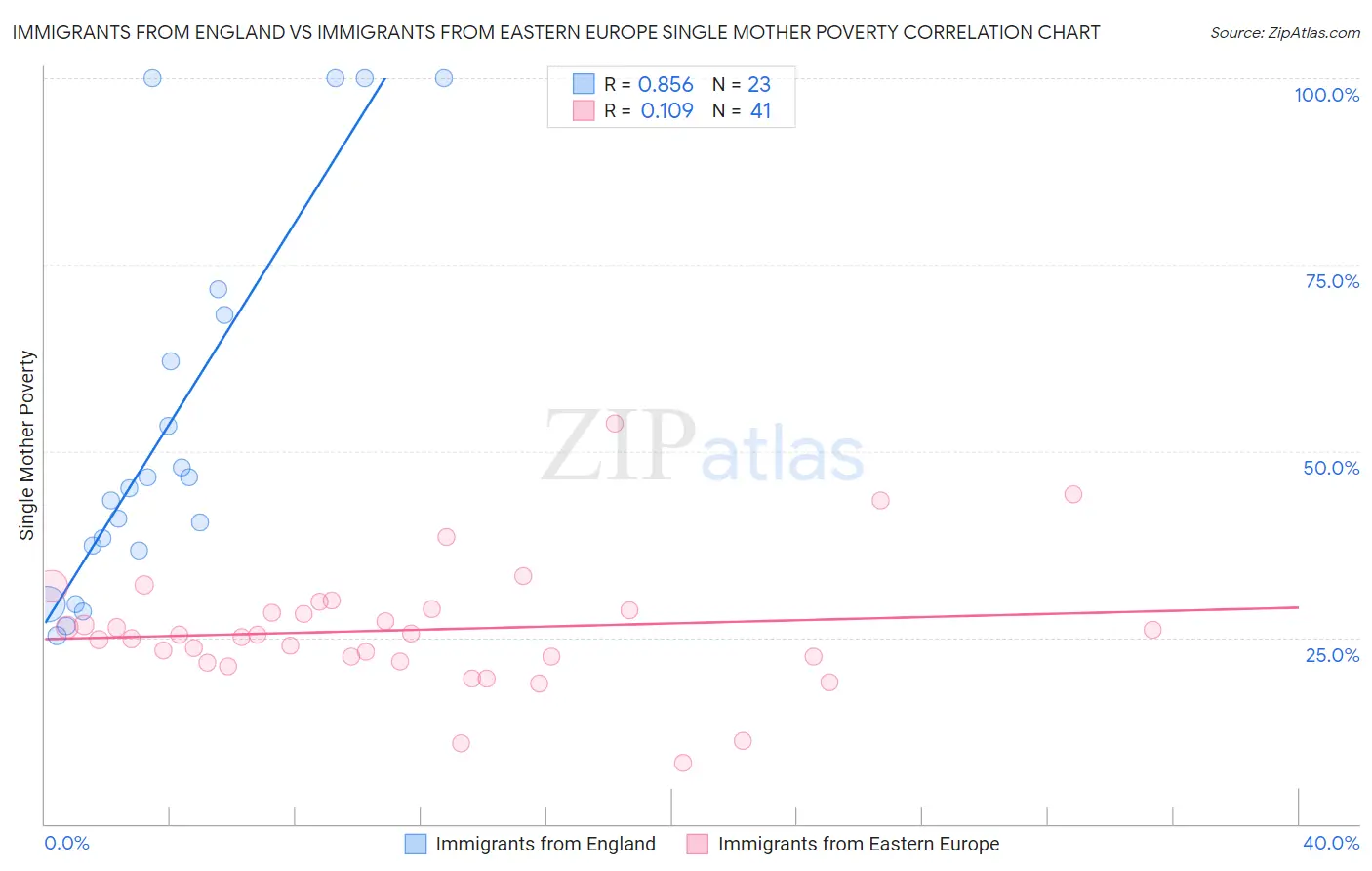 Immigrants from England vs Immigrants from Eastern Europe Single Mother Poverty