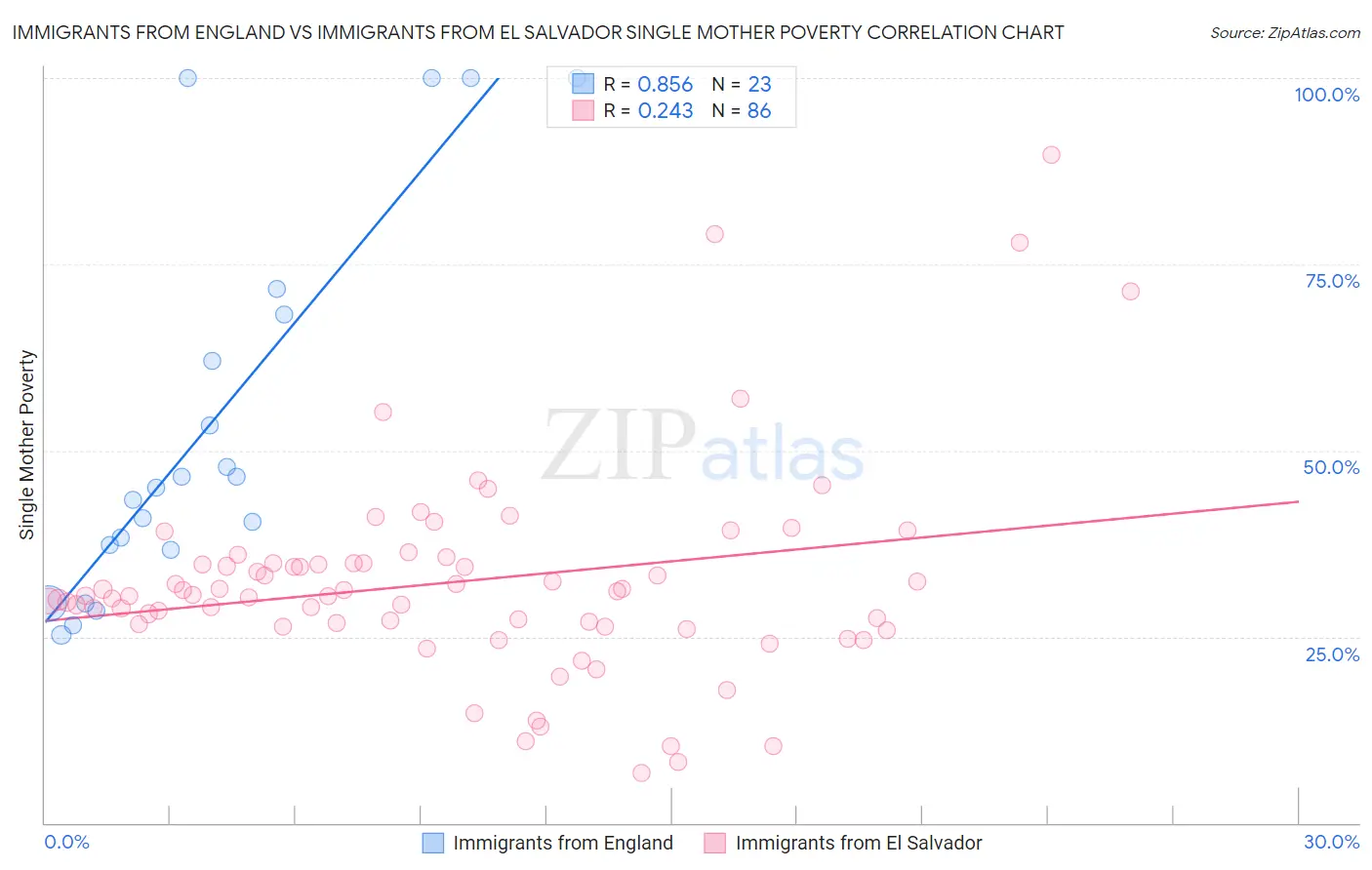 Immigrants from England vs Immigrants from El Salvador Single Mother Poverty