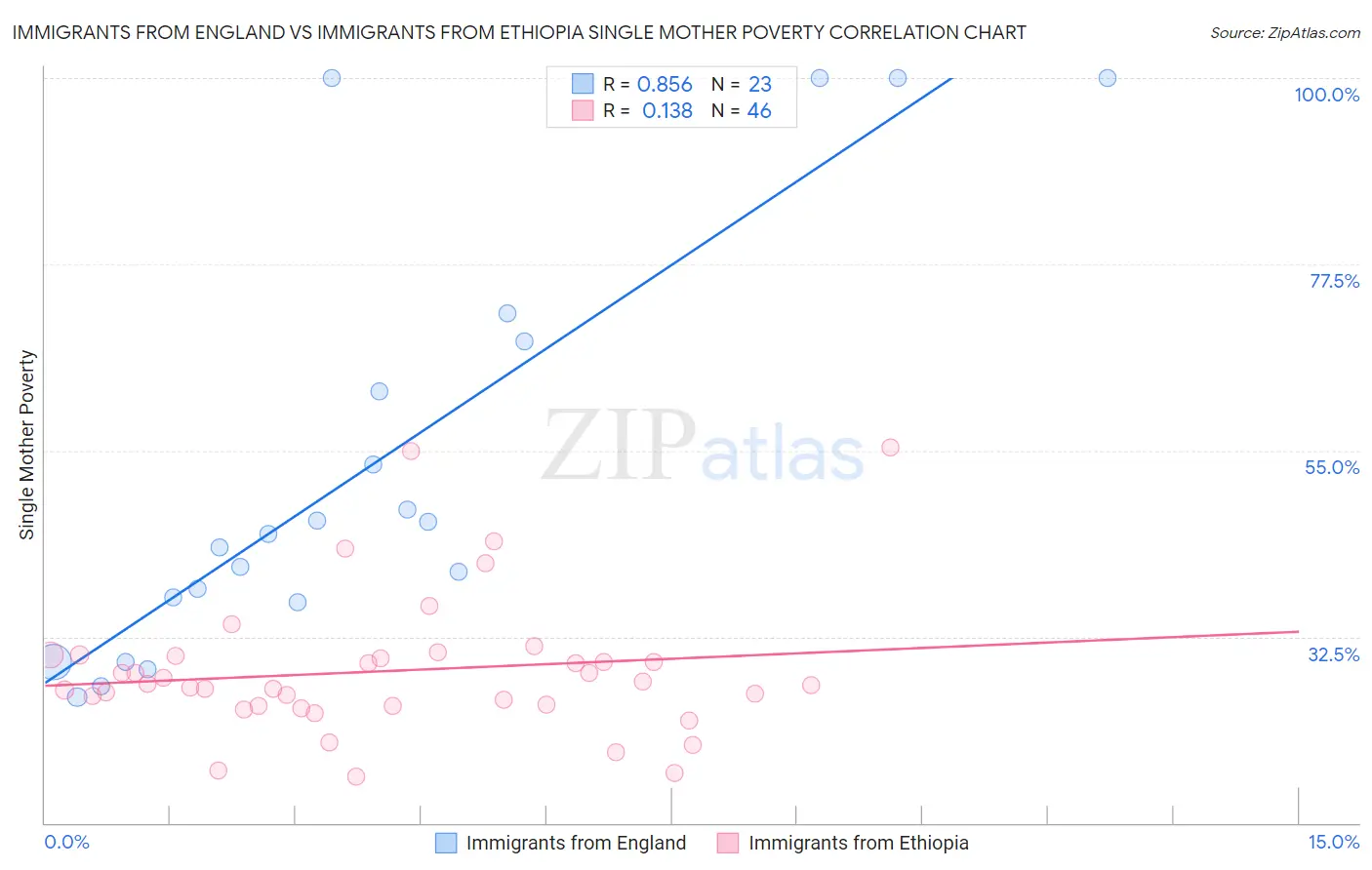 Immigrants from England vs Immigrants from Ethiopia Single Mother Poverty