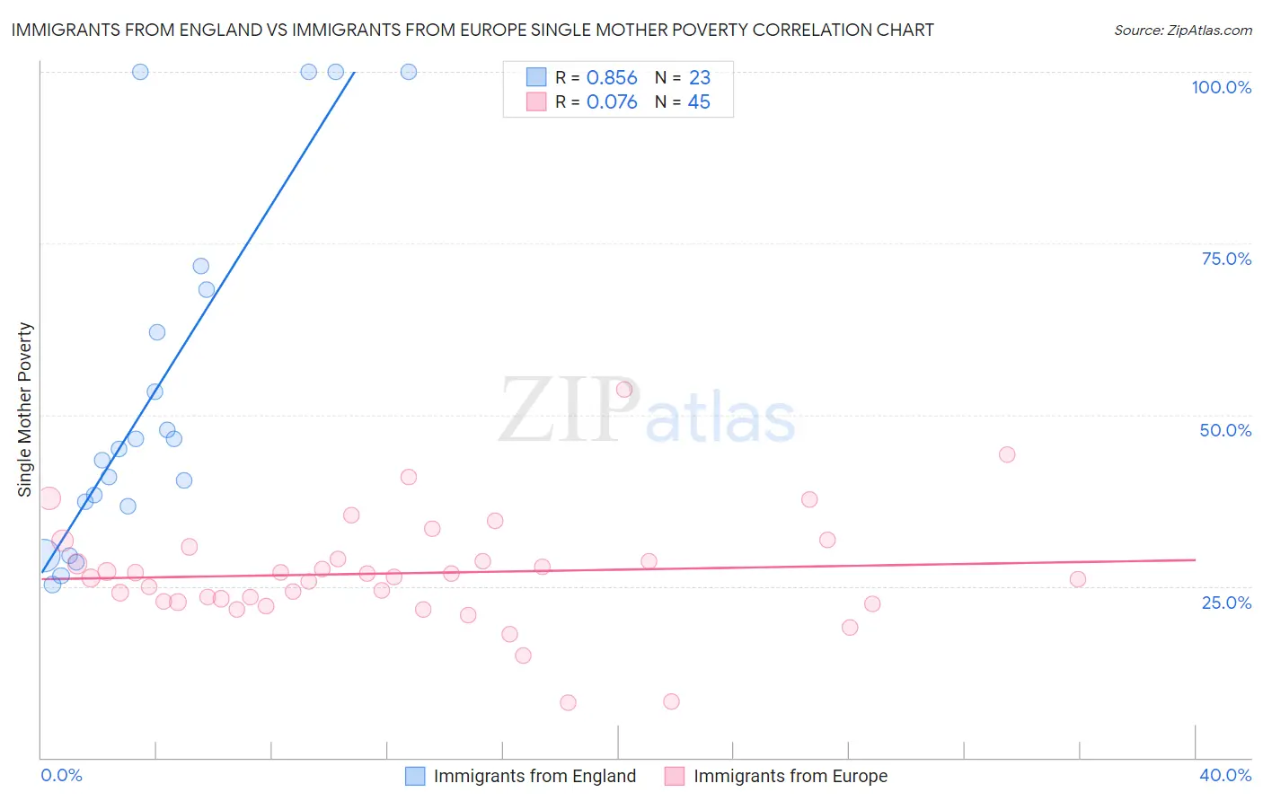 Immigrants from England vs Immigrants from Europe Single Mother Poverty