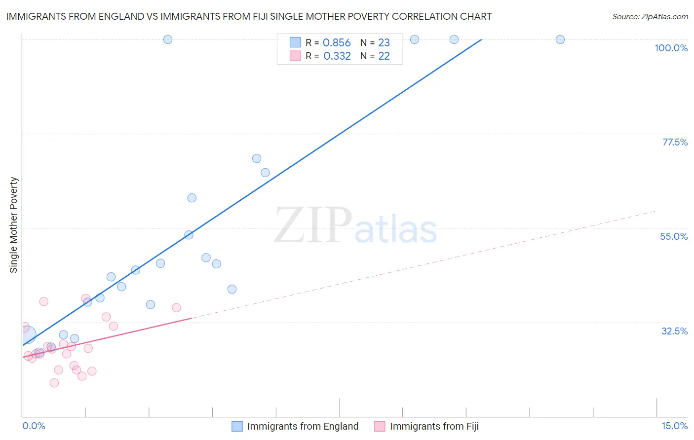Immigrants from England vs Immigrants from Fiji Single Mother Poverty