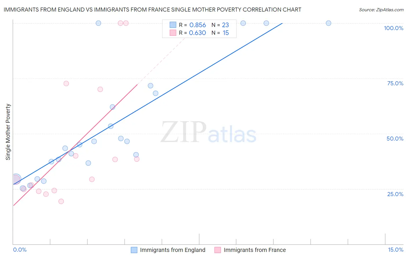 Immigrants from England vs Immigrants from France Single Mother Poverty