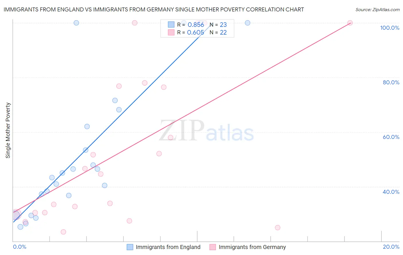 Immigrants from England vs Immigrants from Germany Single Mother Poverty